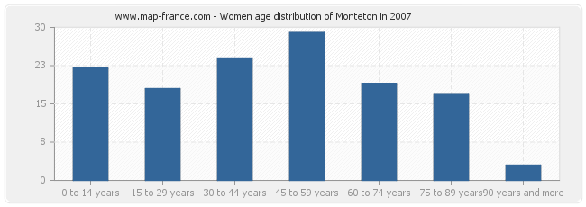 Women age distribution of Monteton in 2007