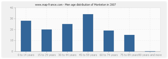 Men age distribution of Monteton in 2007