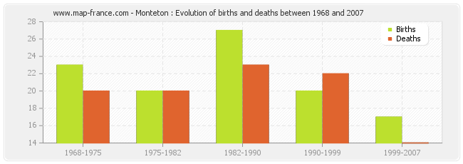 Monteton : Evolution of births and deaths between 1968 and 2007