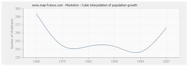 Monteton : Cubic interpolation of population growth