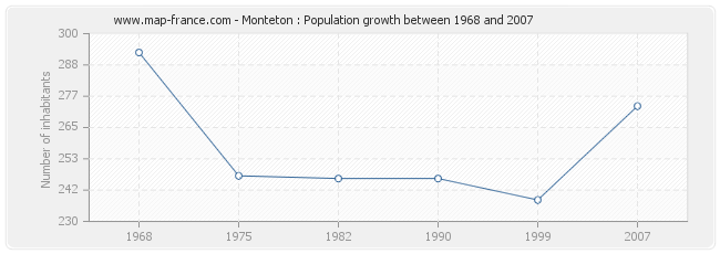 Population Monteton