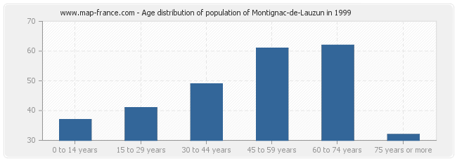 Age distribution of population of Montignac-de-Lauzun in 1999