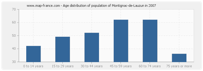 Age distribution of population of Montignac-de-Lauzun in 2007