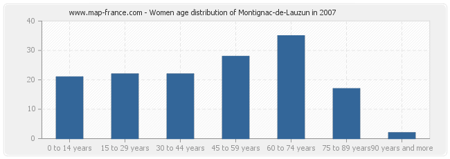 Women age distribution of Montignac-de-Lauzun in 2007