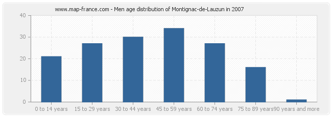 Men age distribution of Montignac-de-Lauzun in 2007