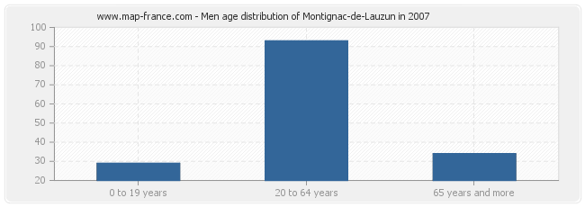 Men age distribution of Montignac-de-Lauzun in 2007