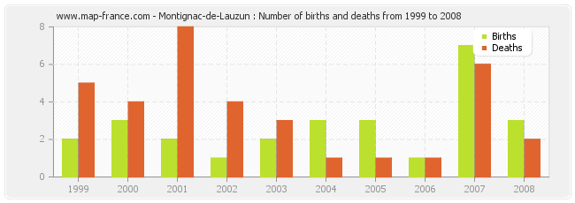Montignac-de-Lauzun : Number of births and deaths from 1999 to 2008