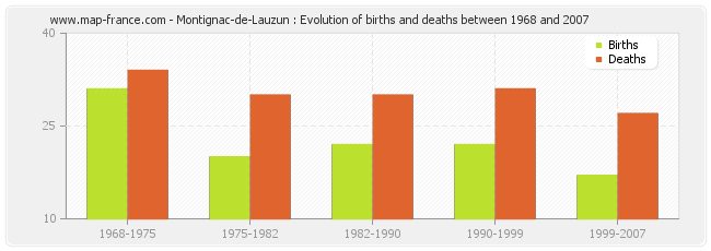 Montignac-de-Lauzun : Evolution of births and deaths between 1968 and 2007
