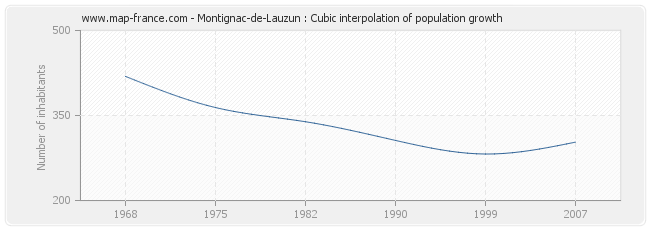 Montignac-de-Lauzun : Cubic interpolation of population growth