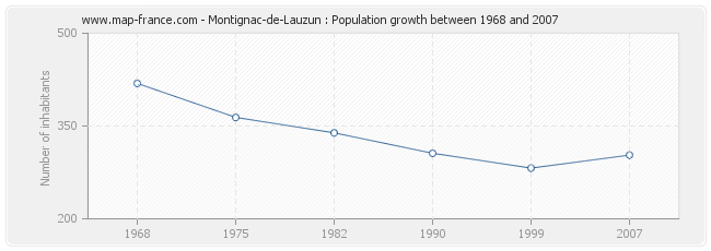 Population Montignac-de-Lauzun