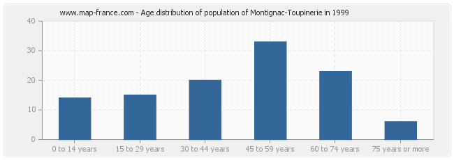 Age distribution of population of Montignac-Toupinerie in 1999