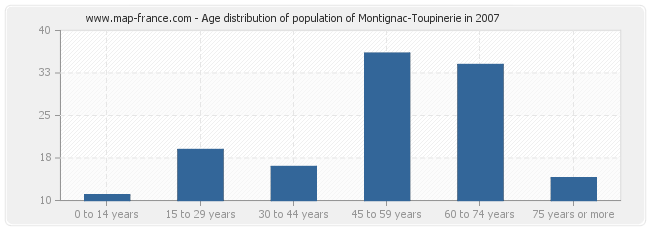 Age distribution of population of Montignac-Toupinerie in 2007