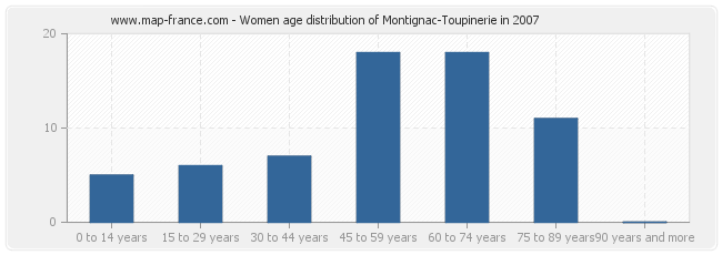 Women age distribution of Montignac-Toupinerie in 2007