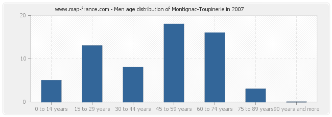 Men age distribution of Montignac-Toupinerie in 2007