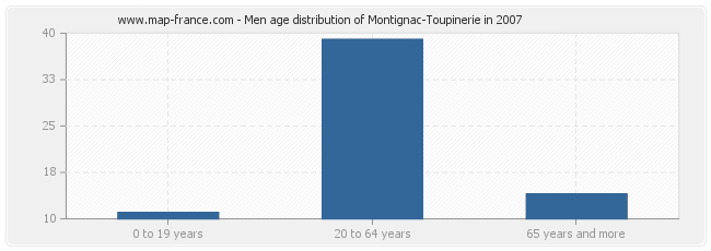 Men age distribution of Montignac-Toupinerie in 2007