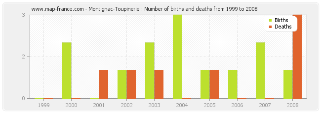 Montignac-Toupinerie : Number of births and deaths from 1999 to 2008