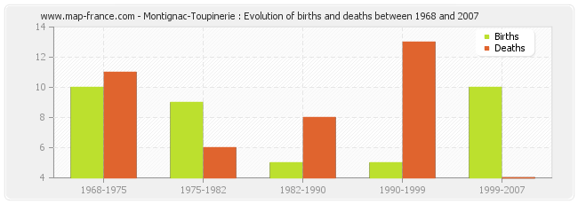 Montignac-Toupinerie : Evolution of births and deaths between 1968 and 2007
