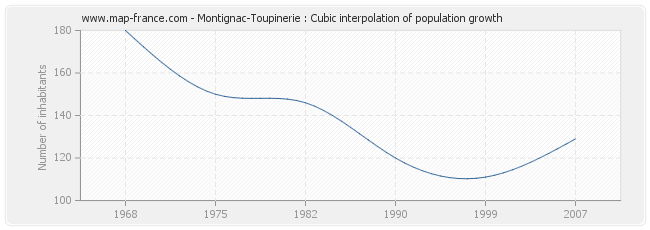 Montignac-Toupinerie : Cubic interpolation of population growth