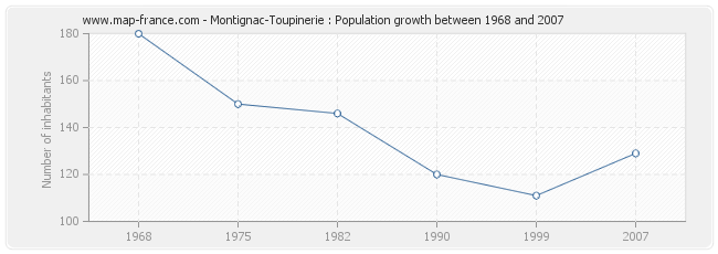 Population Montignac-Toupinerie