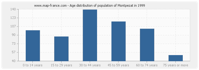 Age distribution of population of Montpezat in 1999