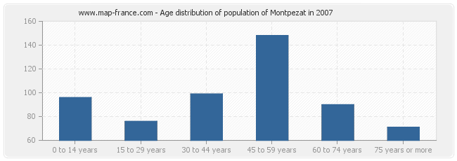 Age distribution of population of Montpezat in 2007