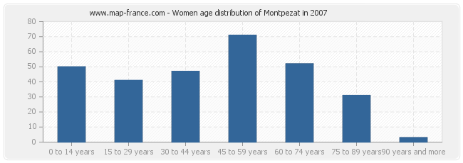 Women age distribution of Montpezat in 2007
