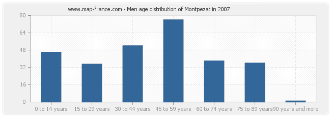 Men age distribution of Montpezat in 2007