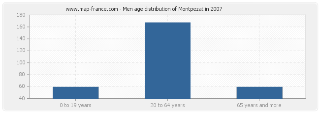 Men age distribution of Montpezat in 2007