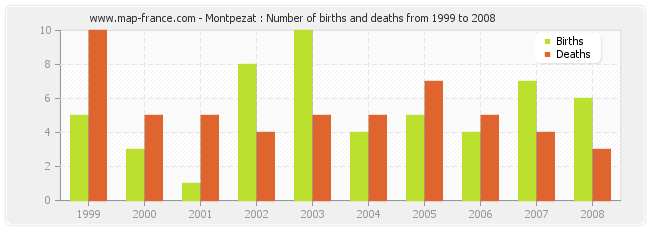Montpezat : Number of births and deaths from 1999 to 2008