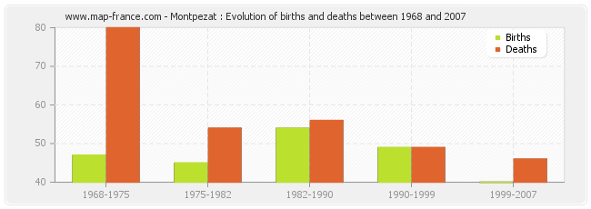 Montpezat : Evolution of births and deaths between 1968 and 2007