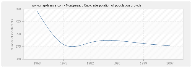 Montpezat : Cubic interpolation of population growth