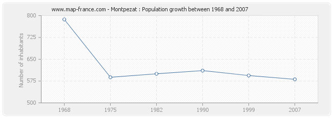 Population Montpezat