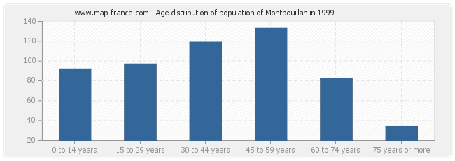 Age distribution of population of Montpouillan in 1999