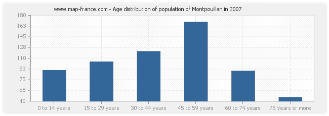 Age distribution of population of Montpouillan in 2007