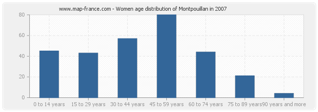 Women age distribution of Montpouillan in 2007