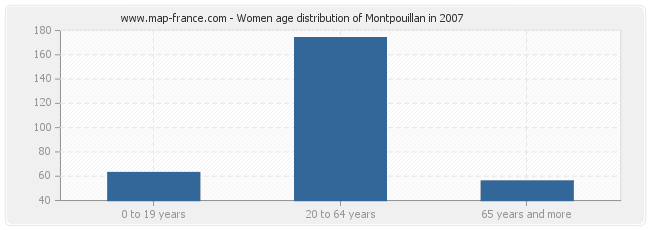 Women age distribution of Montpouillan in 2007