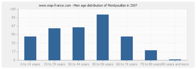 Men age distribution of Montpouillan in 2007