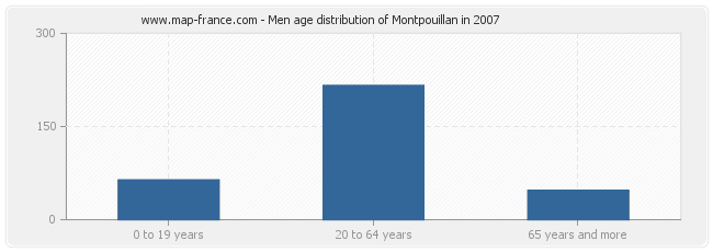 Men age distribution of Montpouillan in 2007