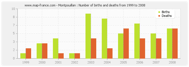 Montpouillan : Number of births and deaths from 1999 to 2008