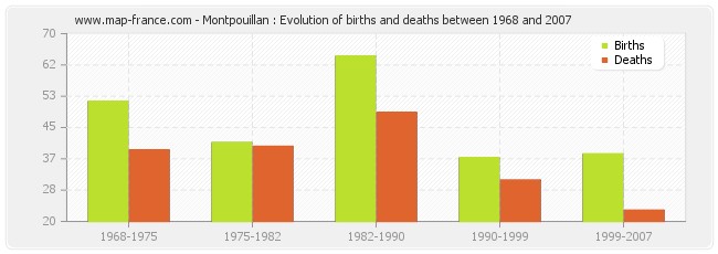 Montpouillan : Evolution of births and deaths between 1968 and 2007