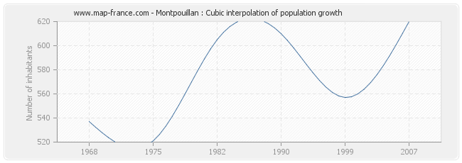 Montpouillan : Cubic interpolation of population growth