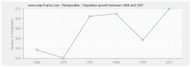 Population Montpouillan