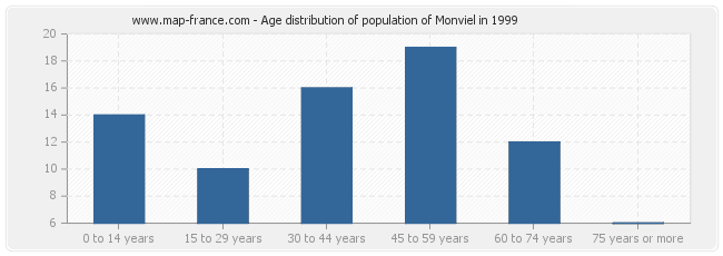Age distribution of population of Monviel in 1999