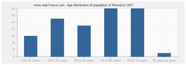 Age distribution of population of Monviel in 2007