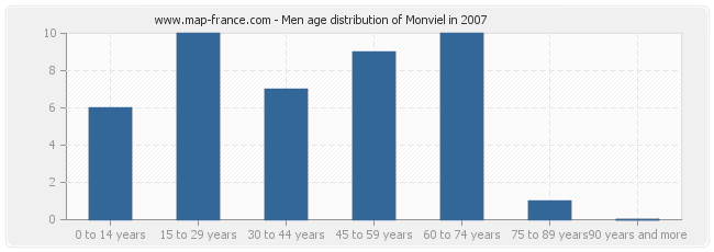 Men age distribution of Monviel in 2007