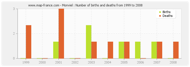 Monviel : Number of births and deaths from 1999 to 2008