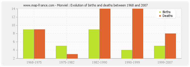 Monviel : Evolution of births and deaths between 1968 and 2007