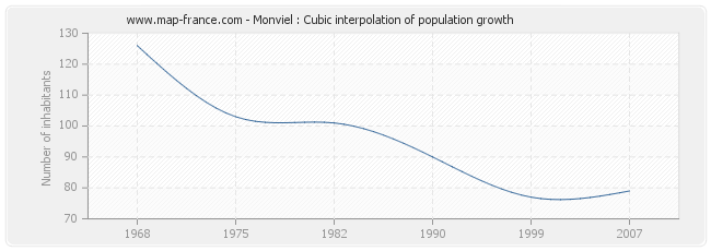 Monviel : Cubic interpolation of population growth