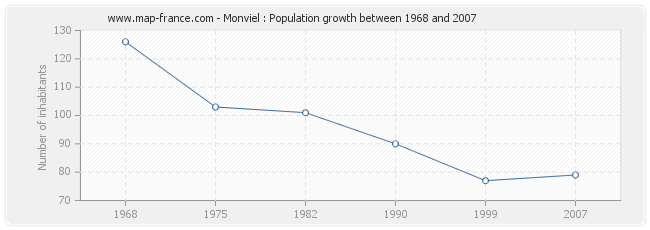 Population Monviel