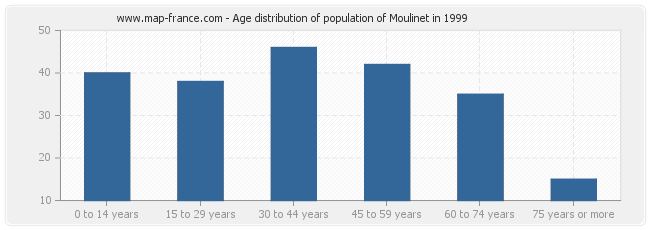 Age distribution of population of Moulinet in 1999
